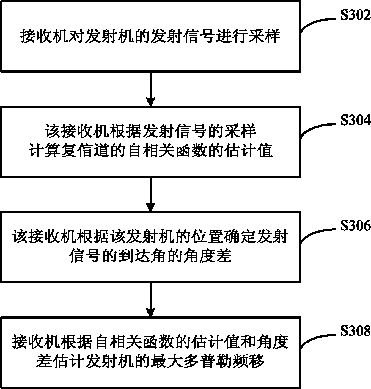 Maximum Doppler frequency shift estimation method and device