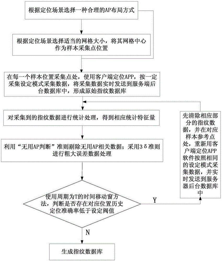 Self-adaptive dynamic construction method of WIFI indoor positioning system fingerprint database