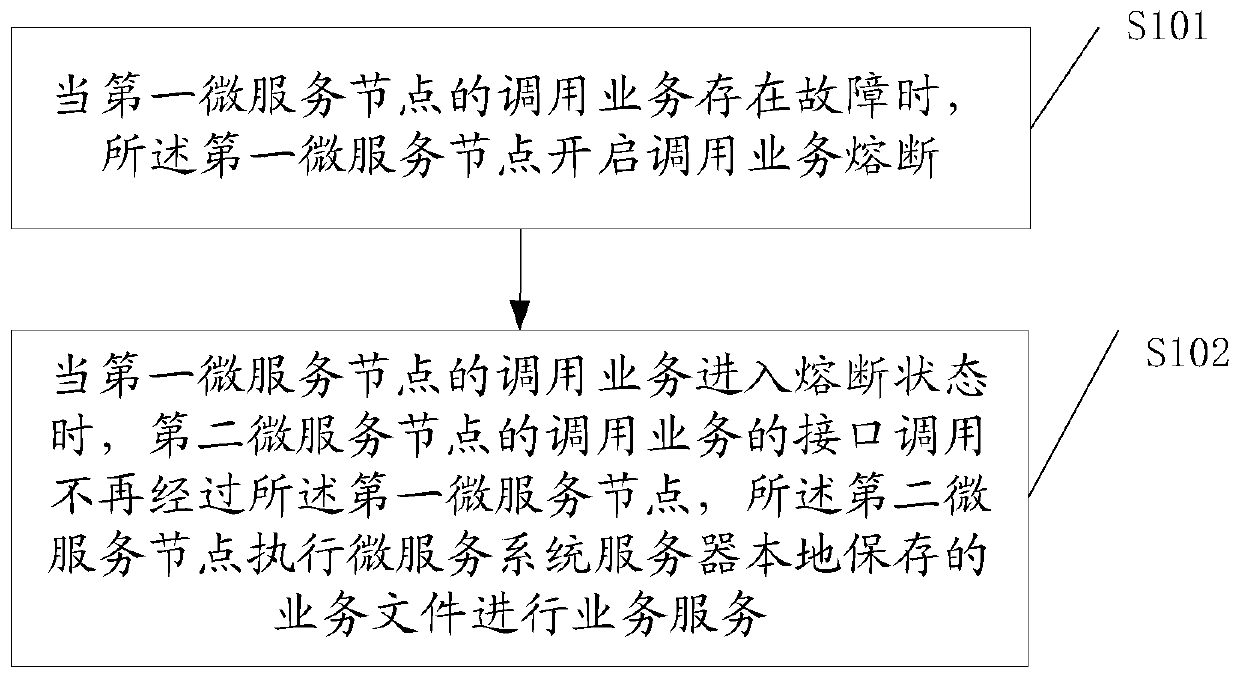 Micro-service service fusing method and system