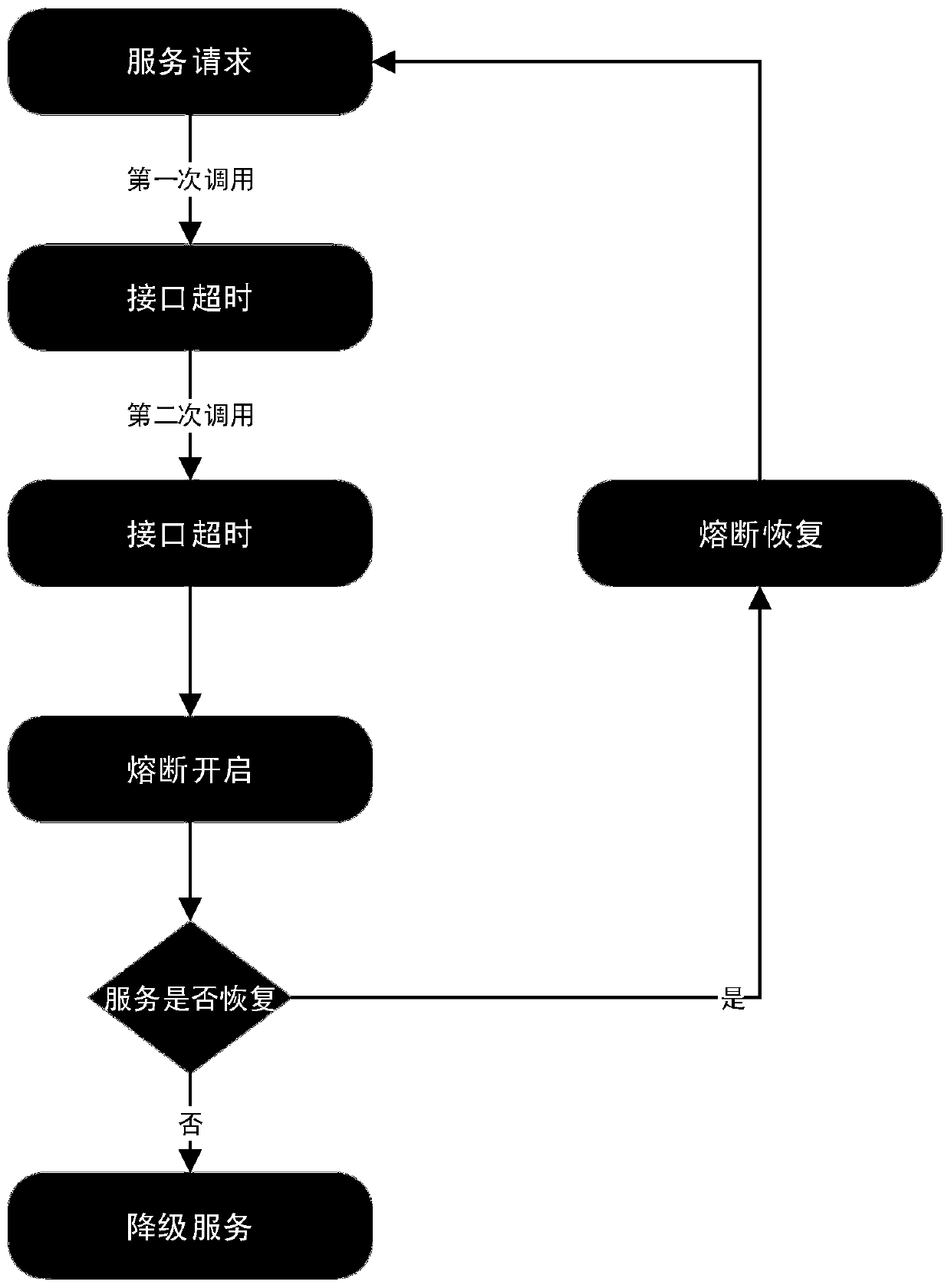 Micro-service service fusing method and system