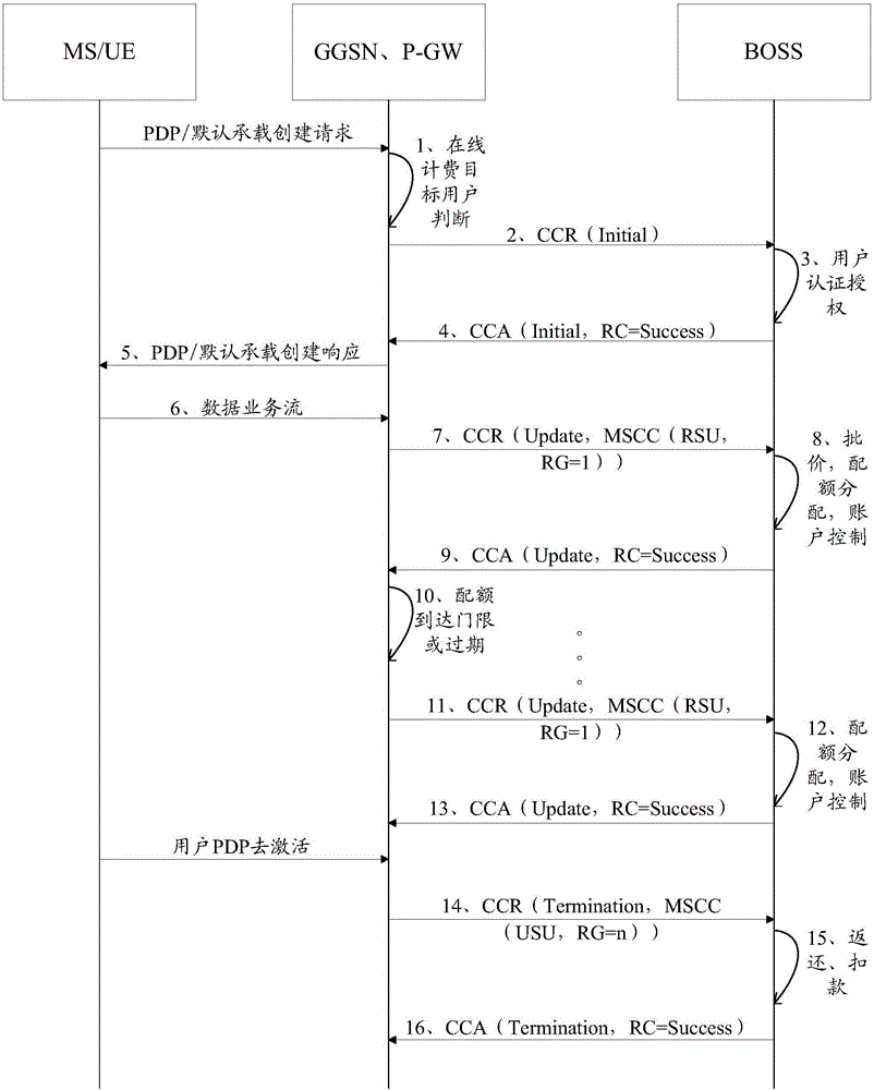 Data service flow quota allocation method and data service flow quota allocation device