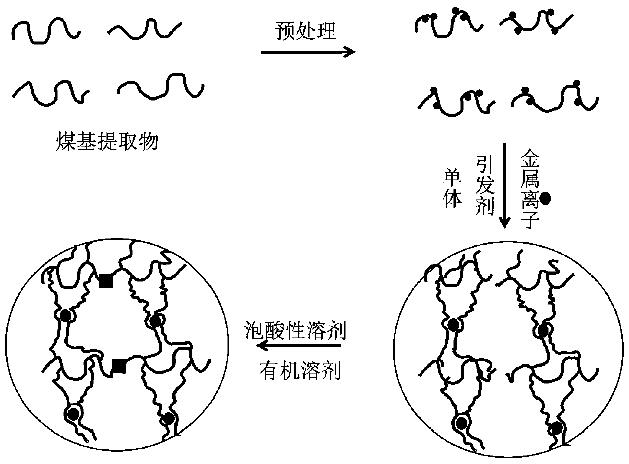 A kind of coal-based polymer hydrogel and preparation method thereof