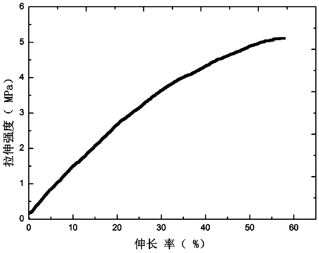 A kind of coal-based polymer hydrogel and preparation method thereof