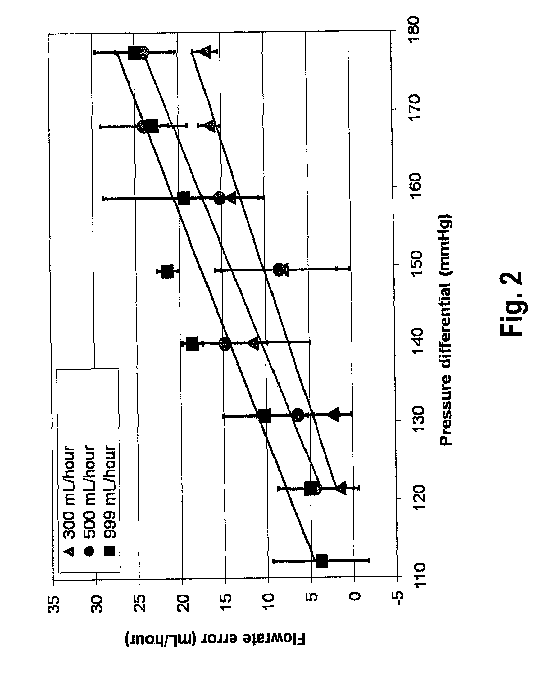 Fluid management system for accurate continuous hemofiltration in extracorporeal membrane oxygenation (ECMO)