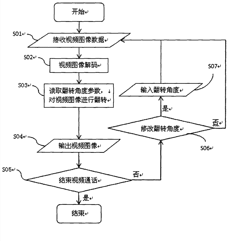 Video call image rectification method