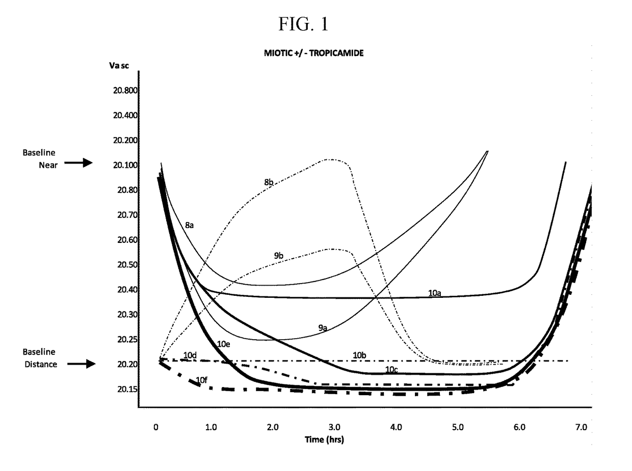 Compositions and methods for the treatment of presbyopia