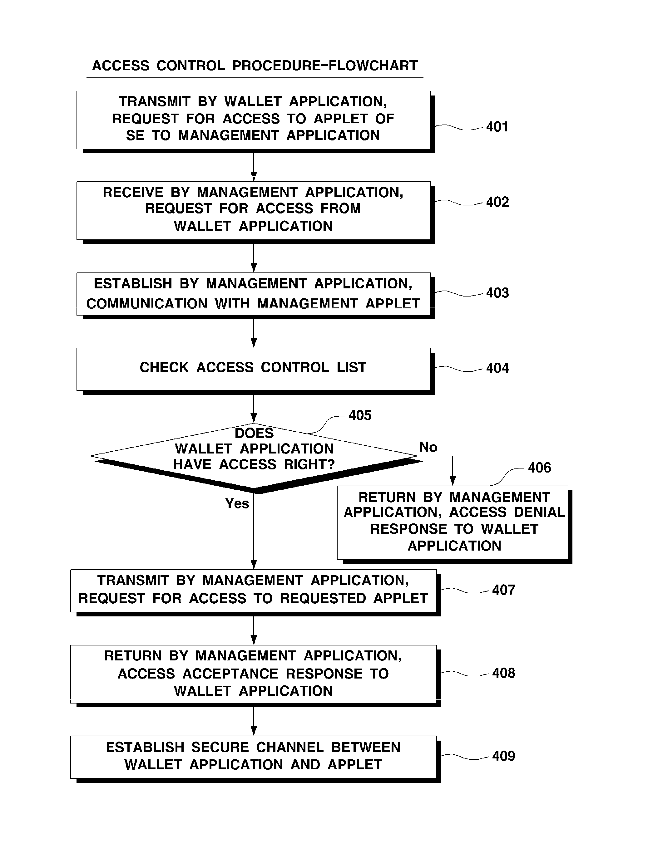 System and method for controlling access to applet