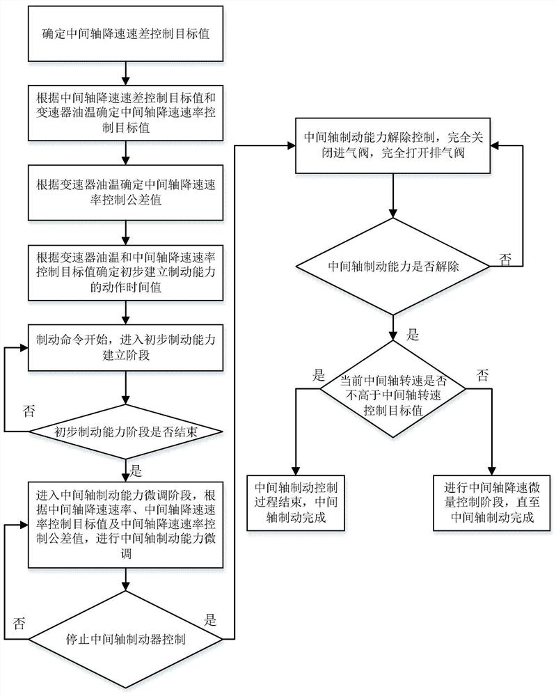 A Pneumatic Control Method of AMT Intermediate Shaft Brake Based on Dual PWM Valves