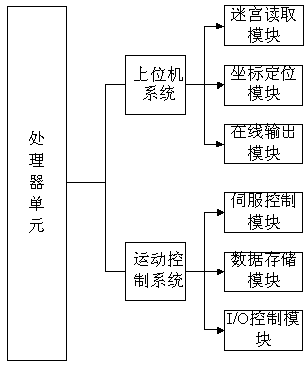 Dual-core four-wheeled top-speed microcomputer mouse-based diagonal sprint system