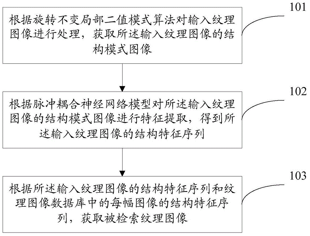 Texture image retrieval method and device