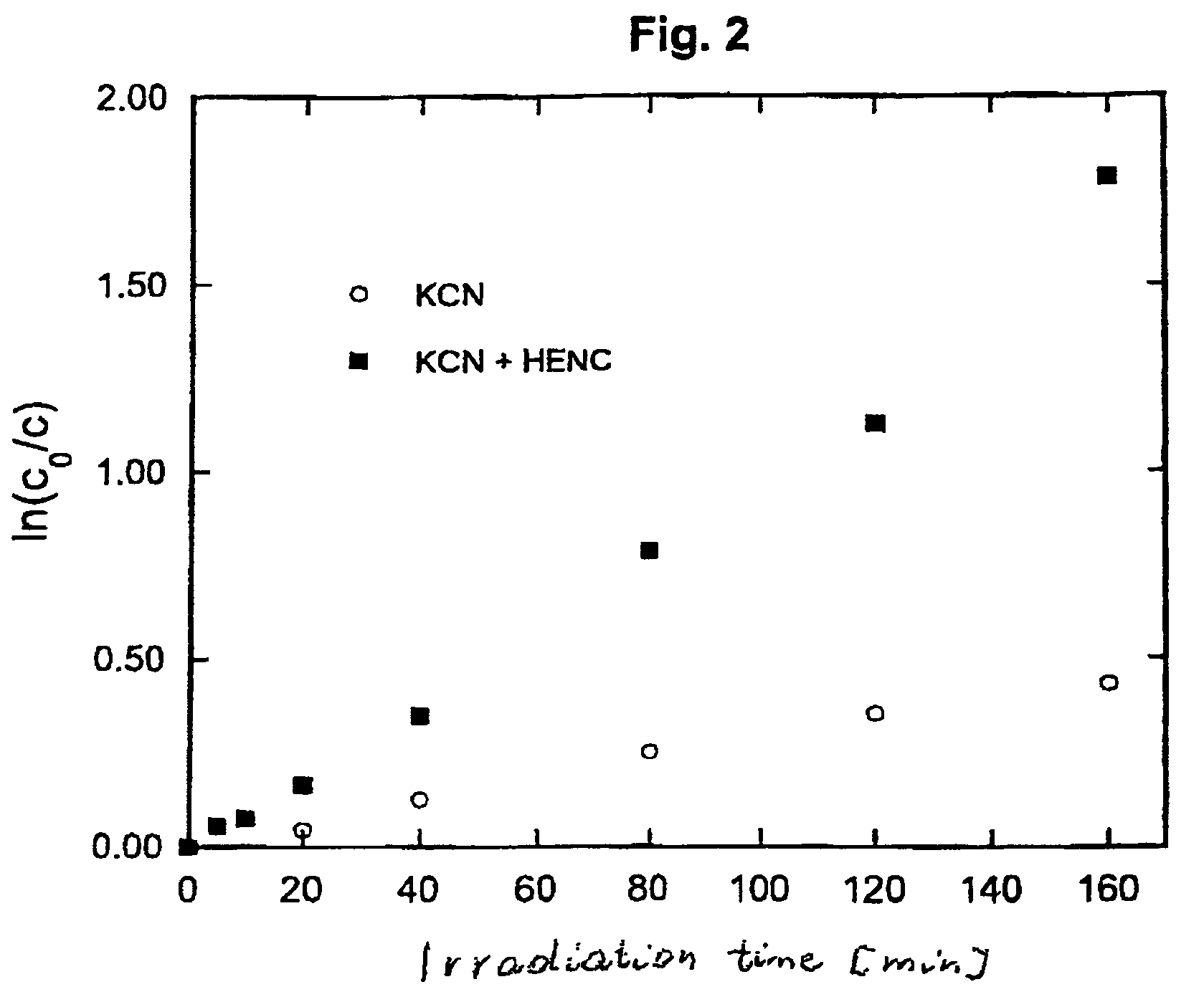 Water soluble biodegradable polymeric photocatalysts