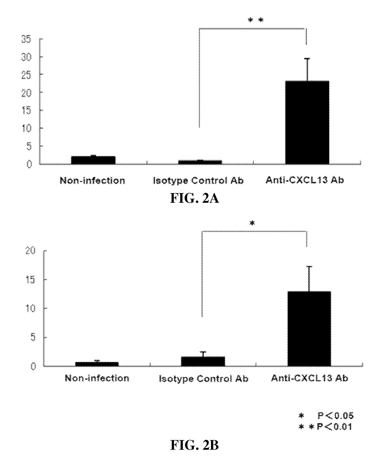 Methods for increasing immunoglobulin A levels