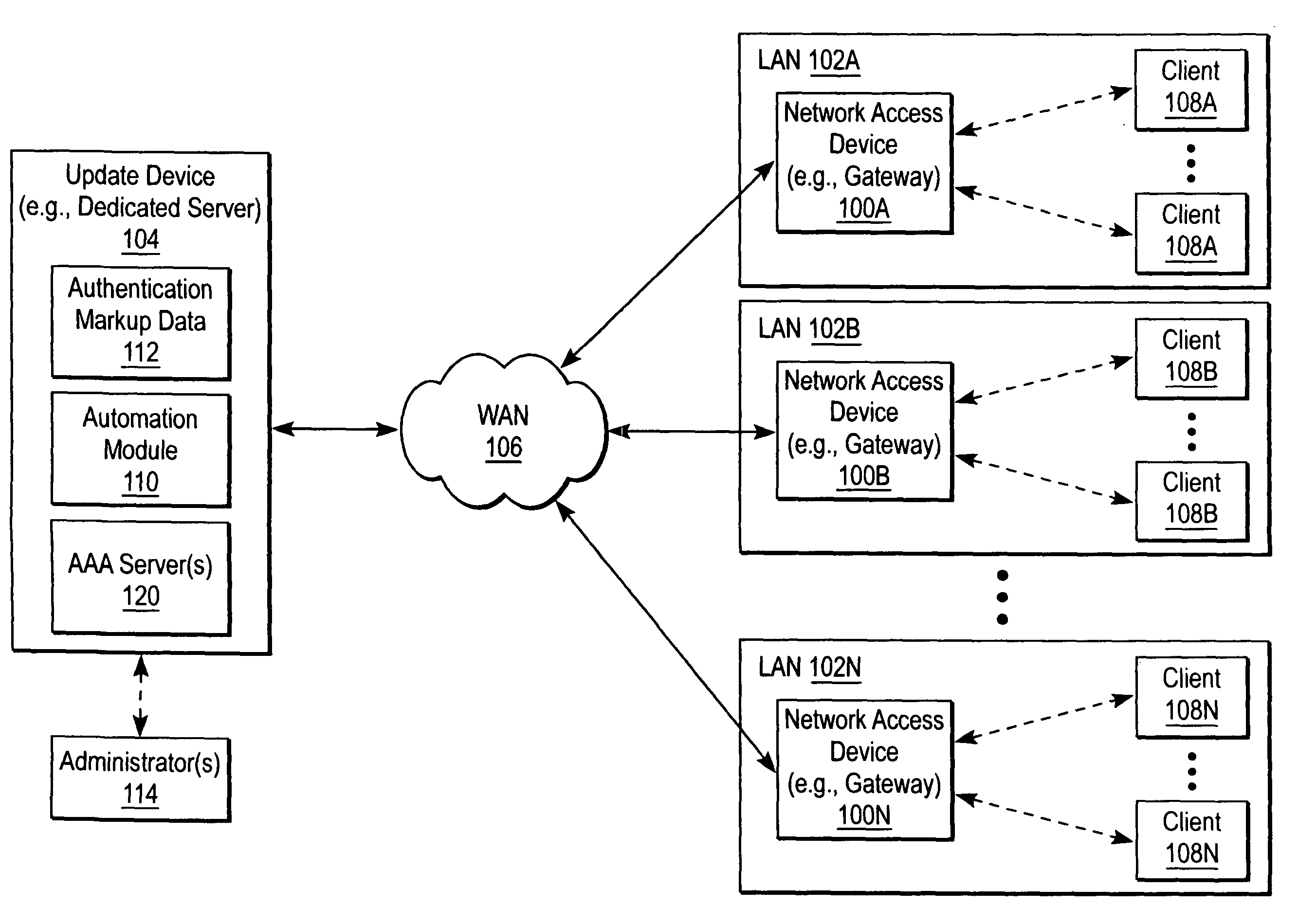 Authentication mark-up data of multiple local area networks