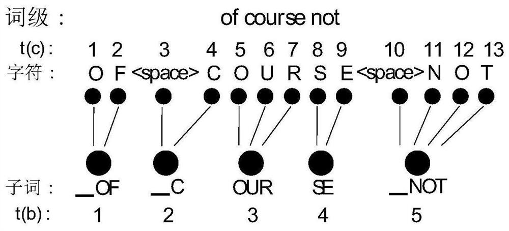 End-to-end speech recognition model based on multi-level identification and modeling method