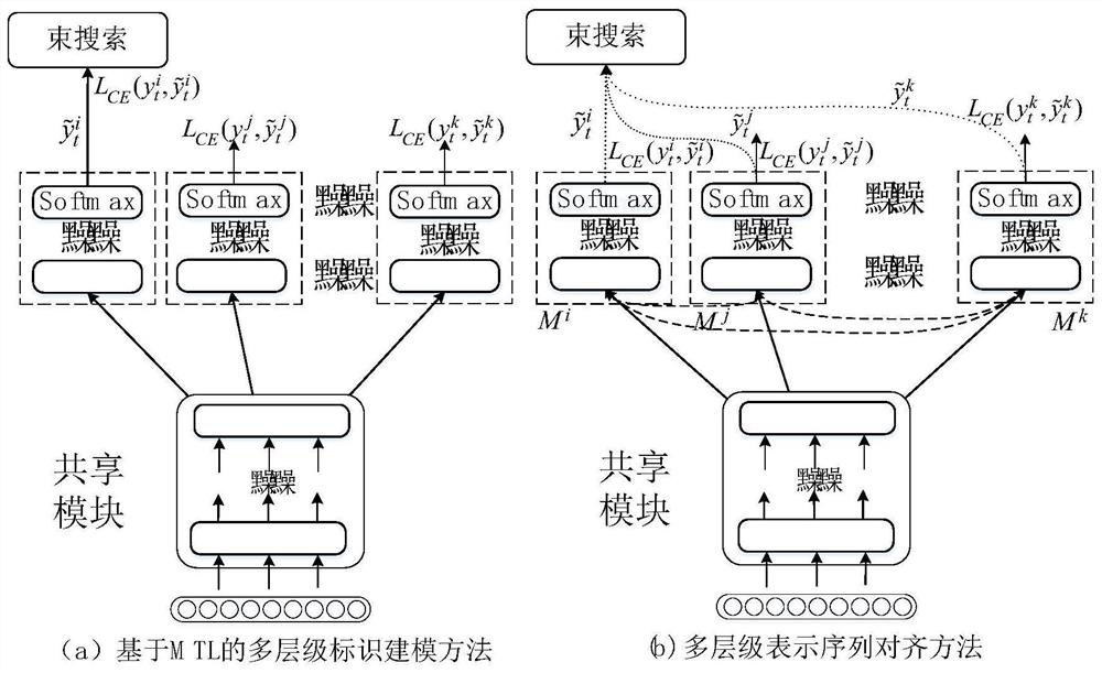 End-to-end speech recognition model based on multi-level identification and modeling method