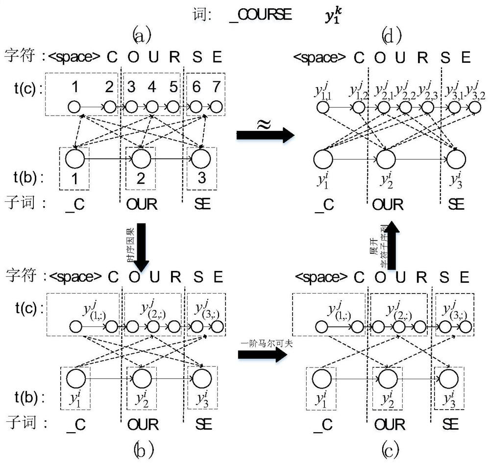 End-to-end speech recognition model based on multi-level identification and modeling method