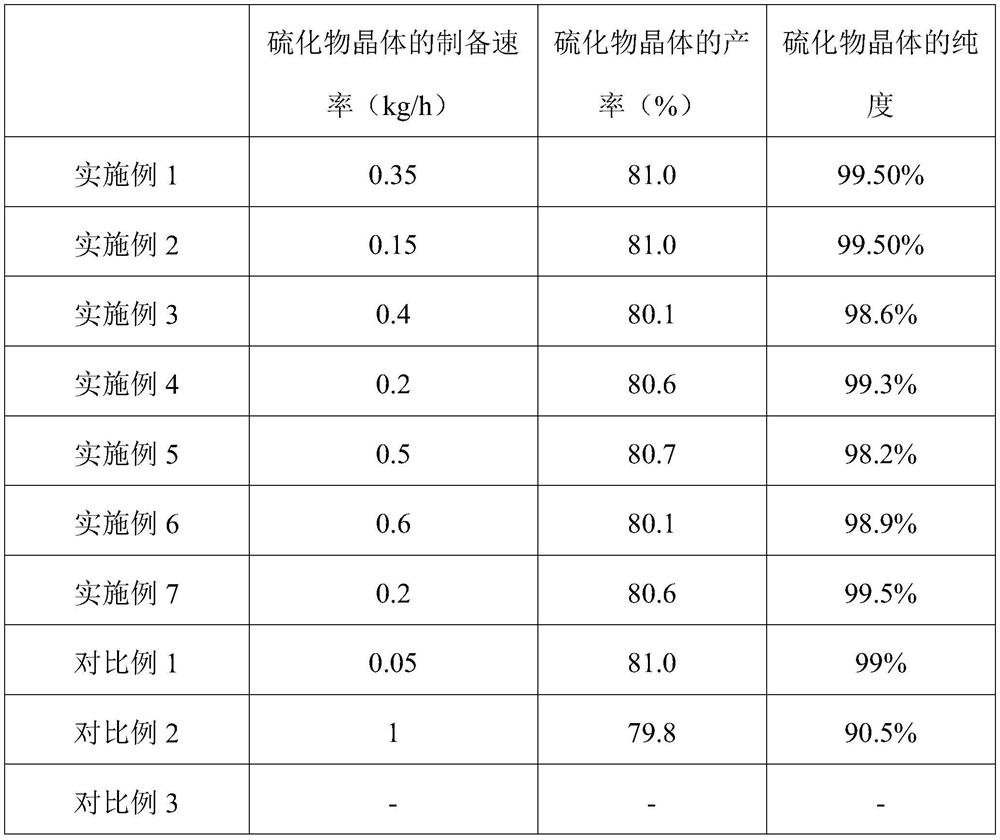 Sulfide preparation device and method and application of device