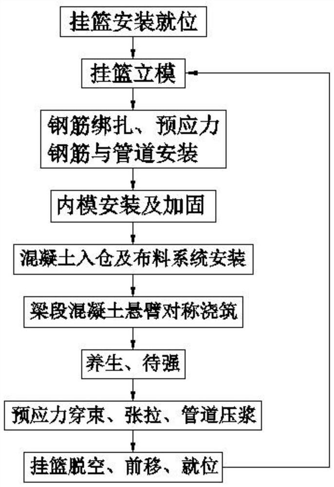 One-time overhang construction method for full section of box girder of long-span girder bridge