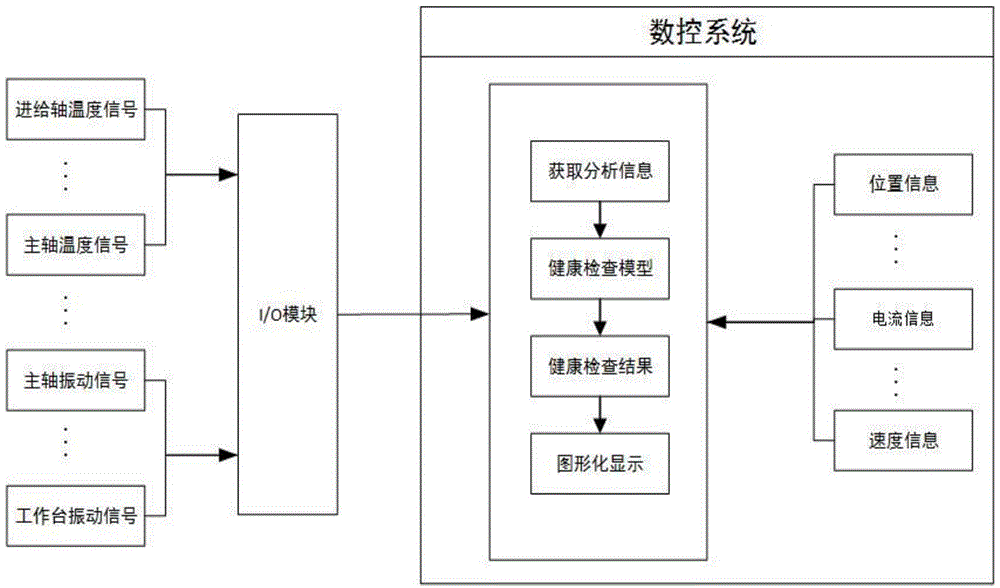 Machine tool health state rapid checking method