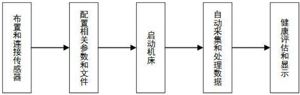 Machine tool health state rapid checking method