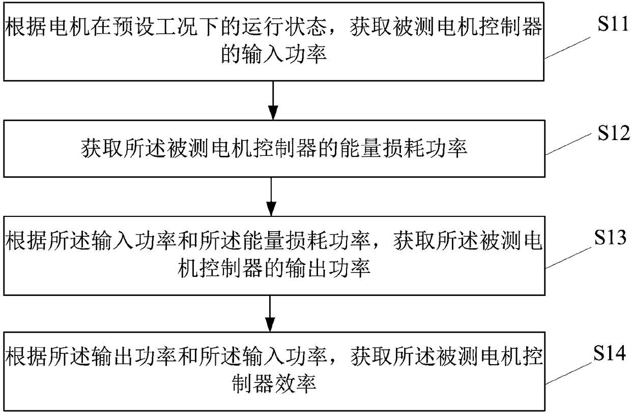 Vehicle motor controller efficiency measuring method, device and system