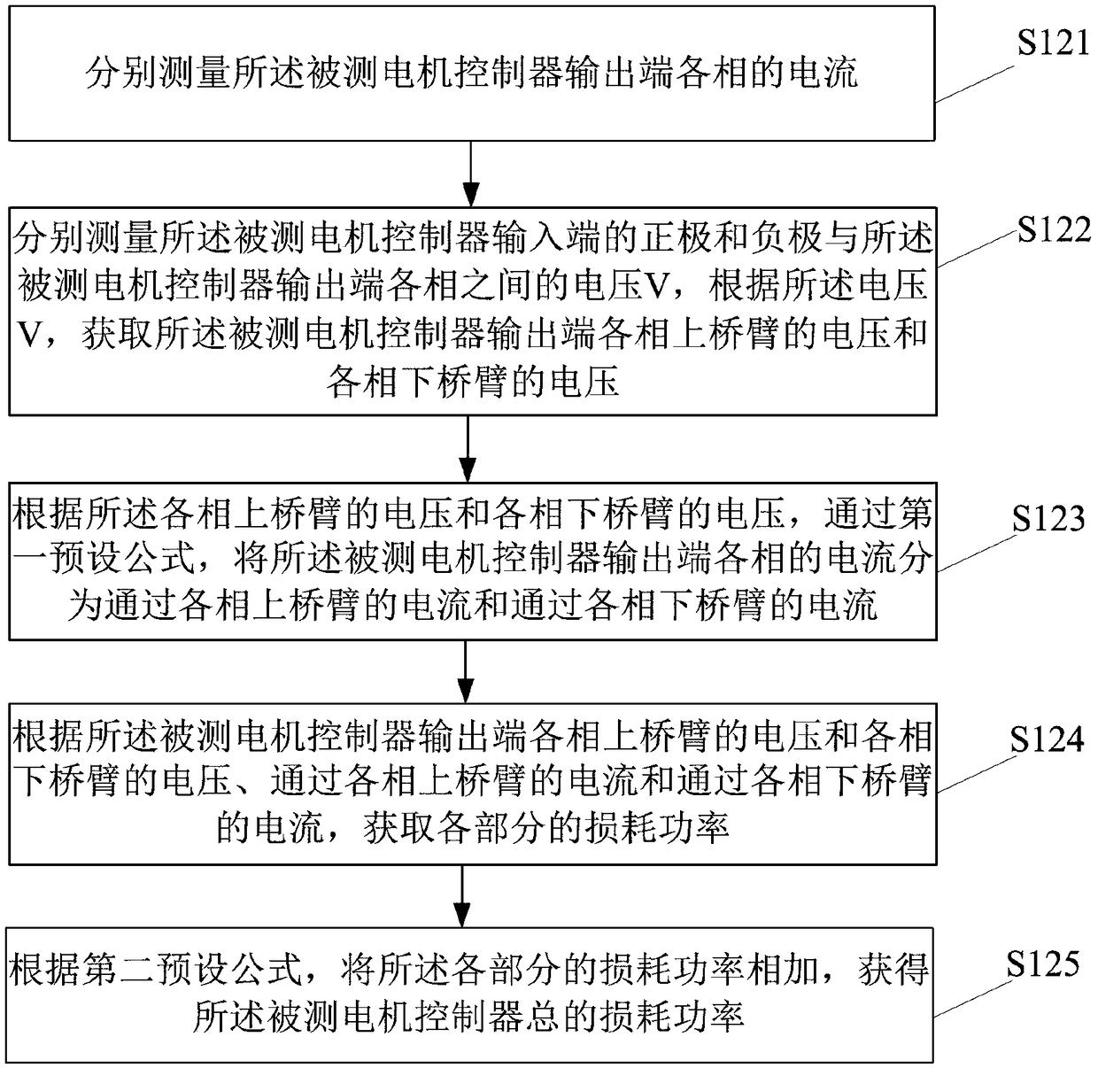 Vehicle motor controller efficiency measuring method, device and system