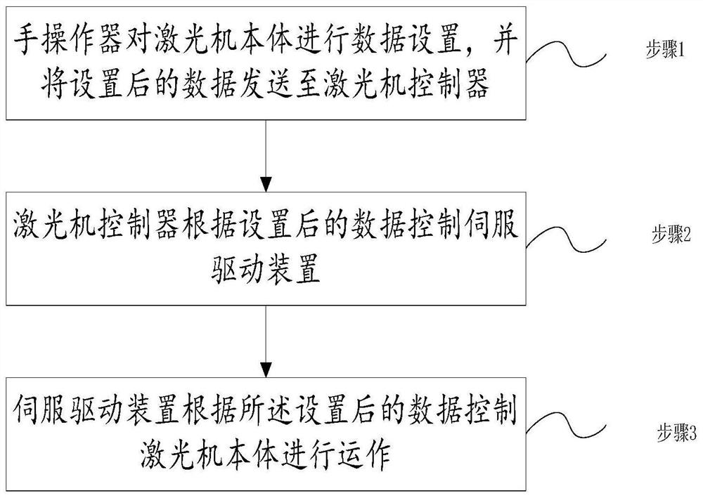 Laser machine control method and system