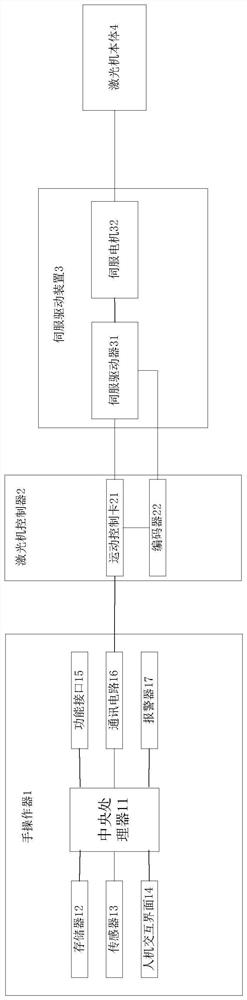 Laser machine control method and system