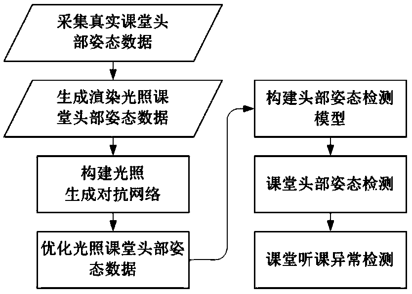 Classroom attendance anomaly detection method based on illumination generation antagonism network