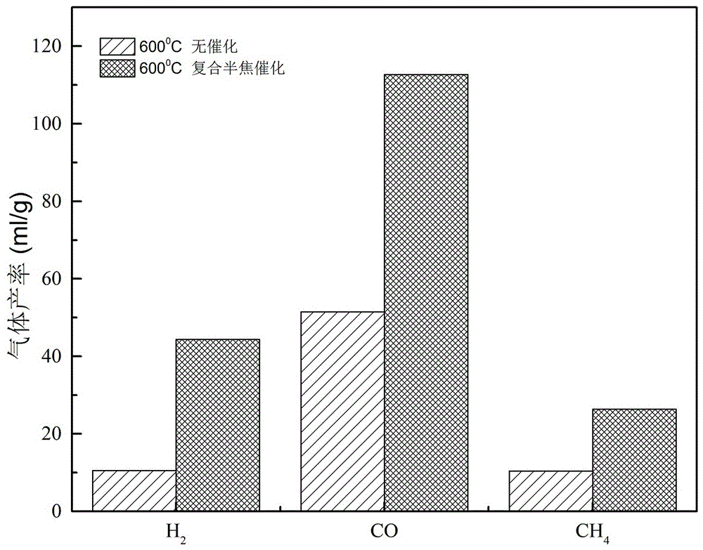 Method for secondarily reforming tar by utilizing in-situ composite semicoke made from high alkaline coal and biomass