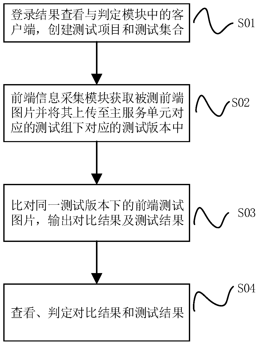 Front-end automatic regression testing system and method based on picture comparison technology