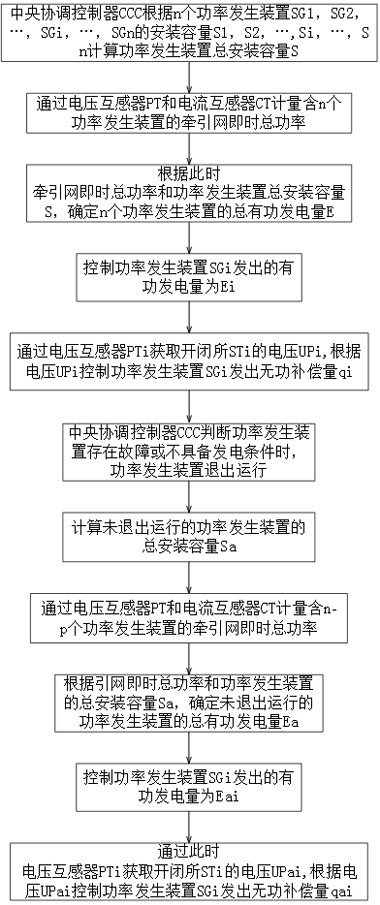 Distributed power supply system and control method for traction network