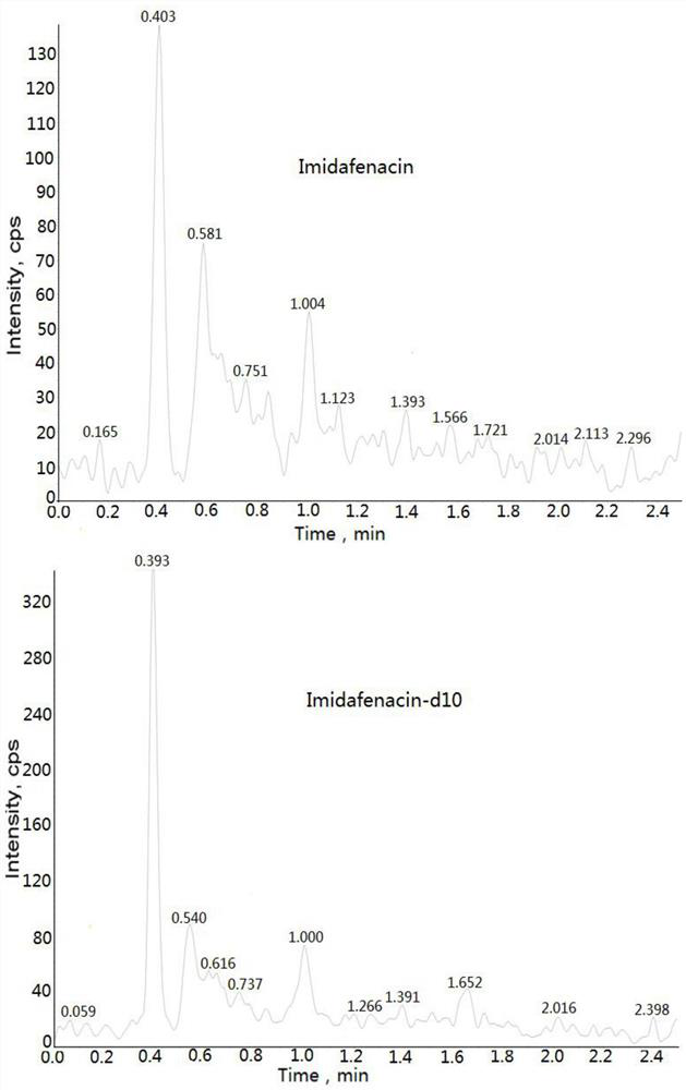 Method for determining concentration of imidafenacin in blood plasma by liquid chromatography-mass spectrometry