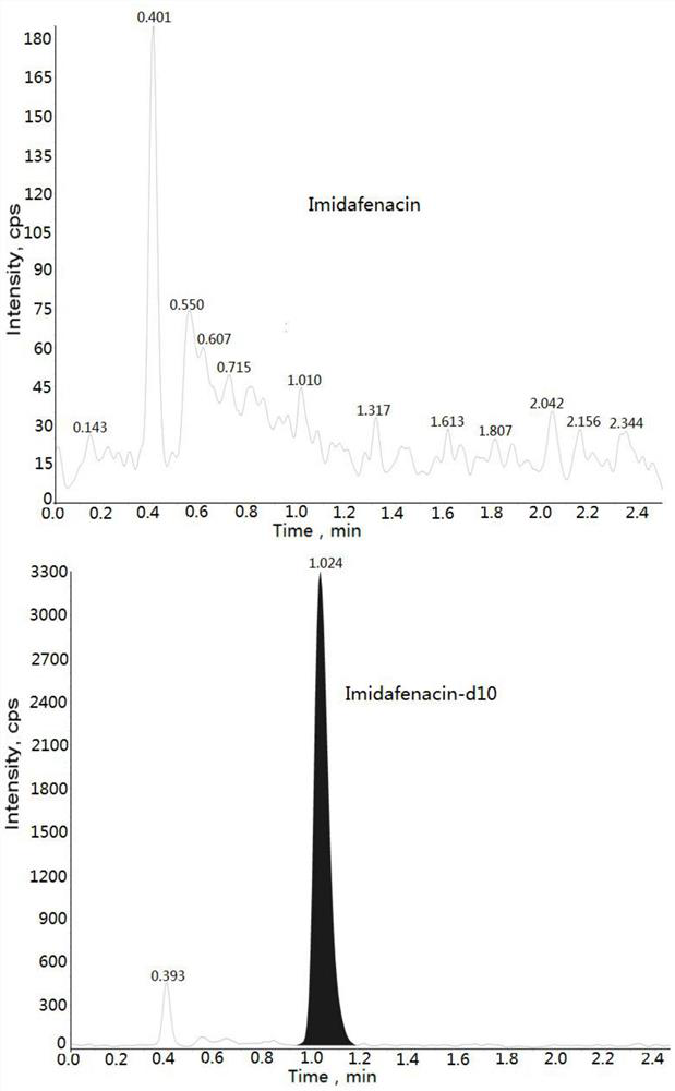 Method for determining concentration of imidafenacin in blood plasma by liquid chromatography-mass spectrometry