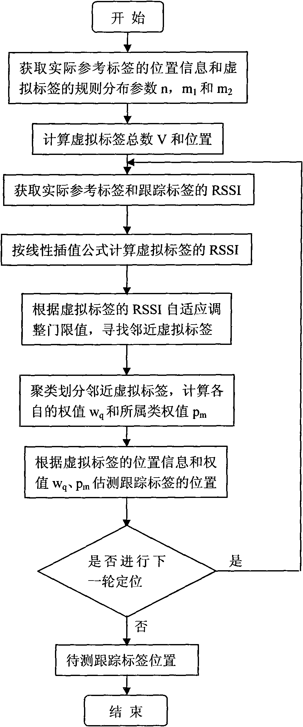 Locating method for RFID indoor locating system