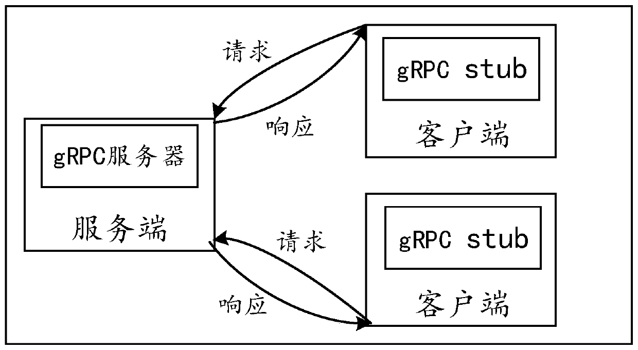 Calling method and calling device for calling gRPC in process