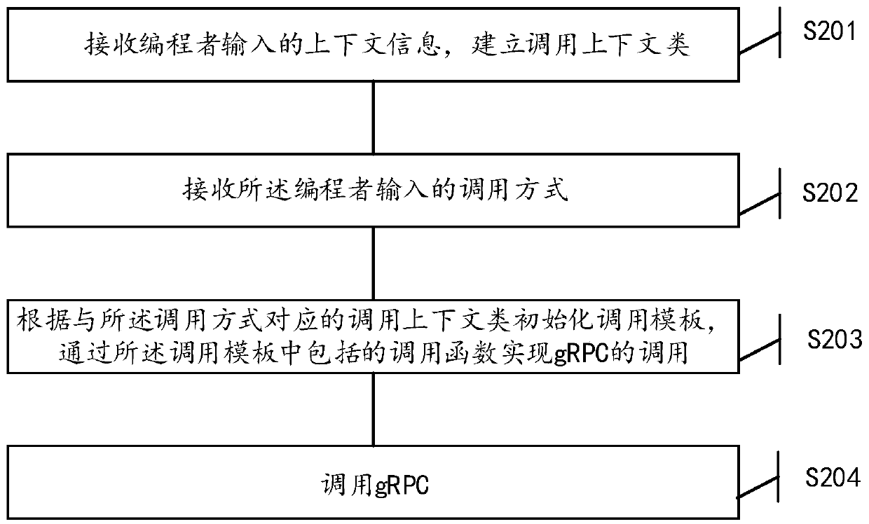 Calling method and calling device for calling gRPC in process