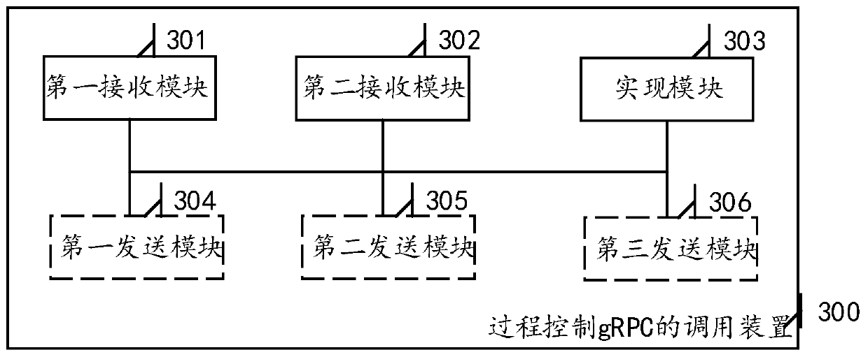 Calling method and calling device for calling gRPC in process