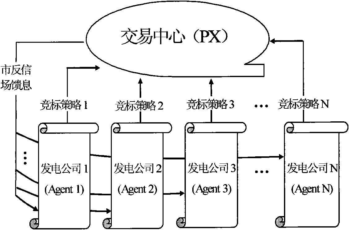 ACE (Agent-based Computational Economics) simulation method of electricity market by adopting cooperative particle swarm algorithm