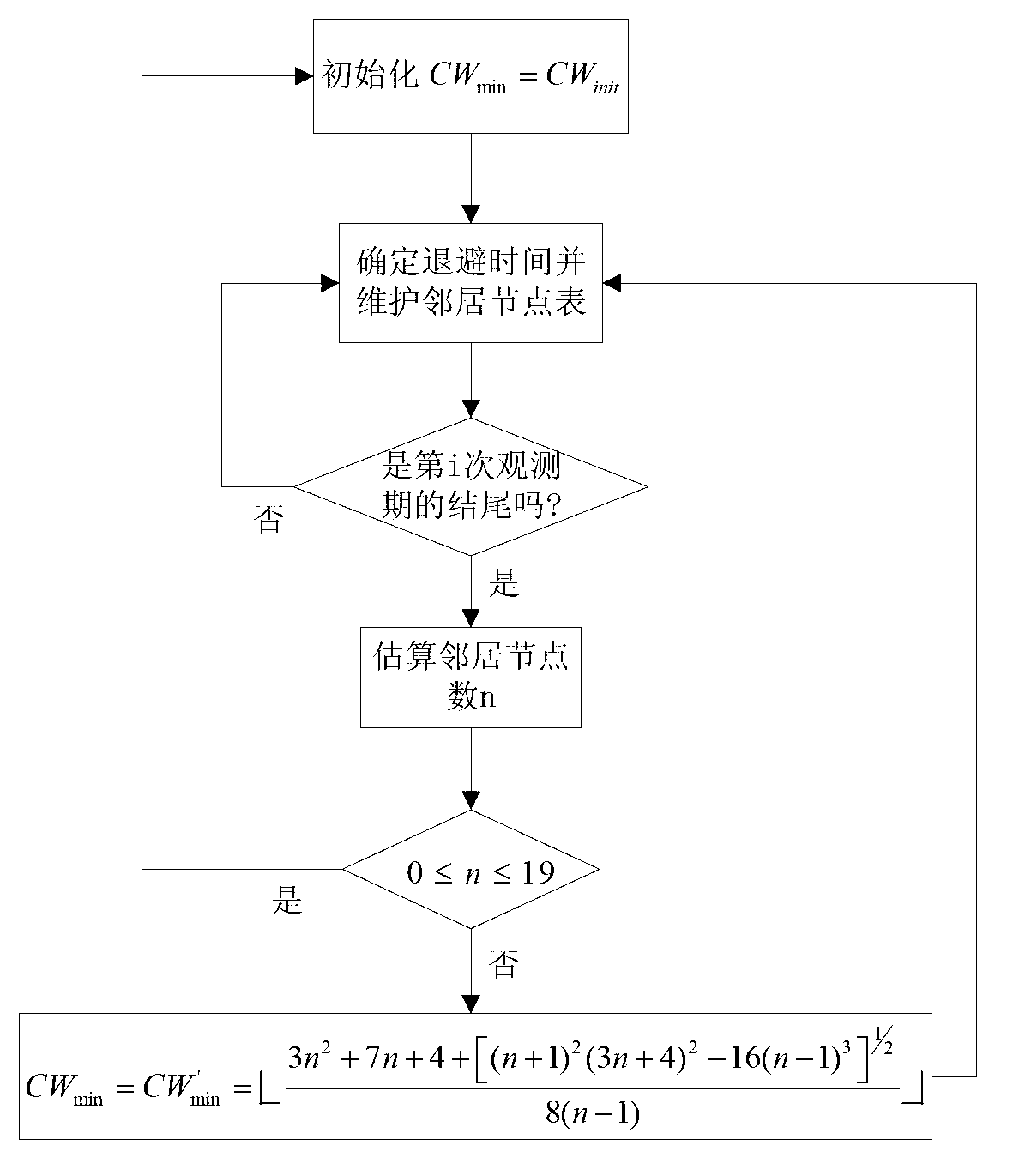 Minimum competition window adjusting method based on neighbor node number estimation in vehicle-mounted network