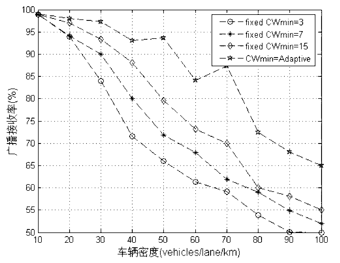 Minimum competition window adjusting method based on neighbor node number estimation in vehicle-mounted network