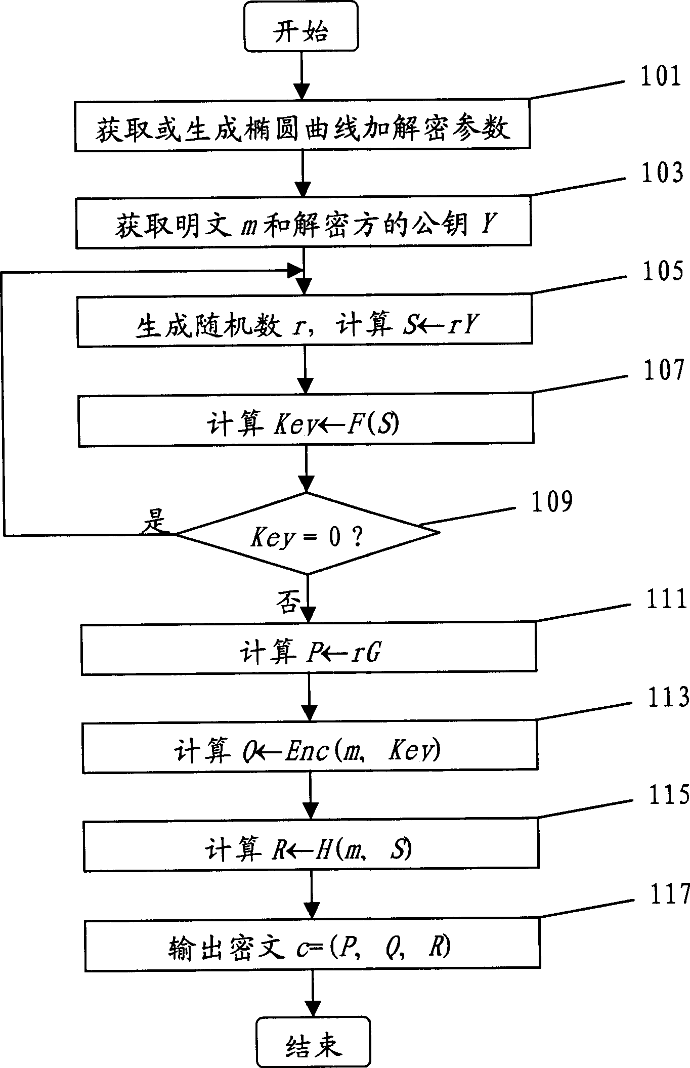 Highly secure ellipse curve encryption and decryption method and device