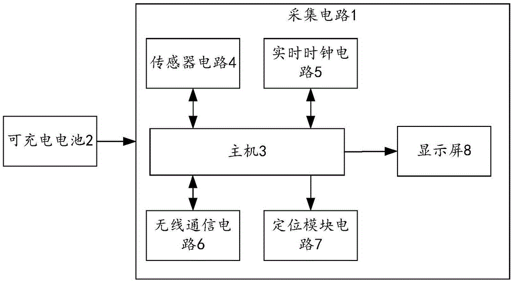 Environment monitoring method and device based on environment monitoring instrument