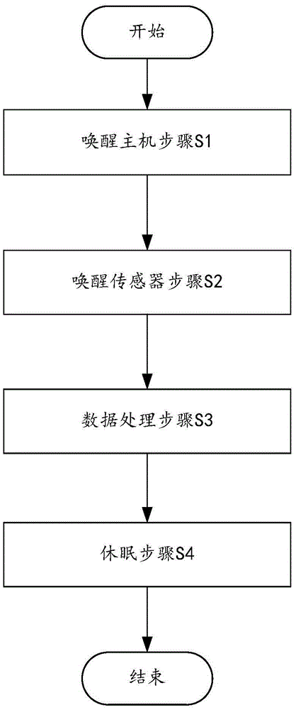 Environment monitoring method and device based on environment monitoring instrument