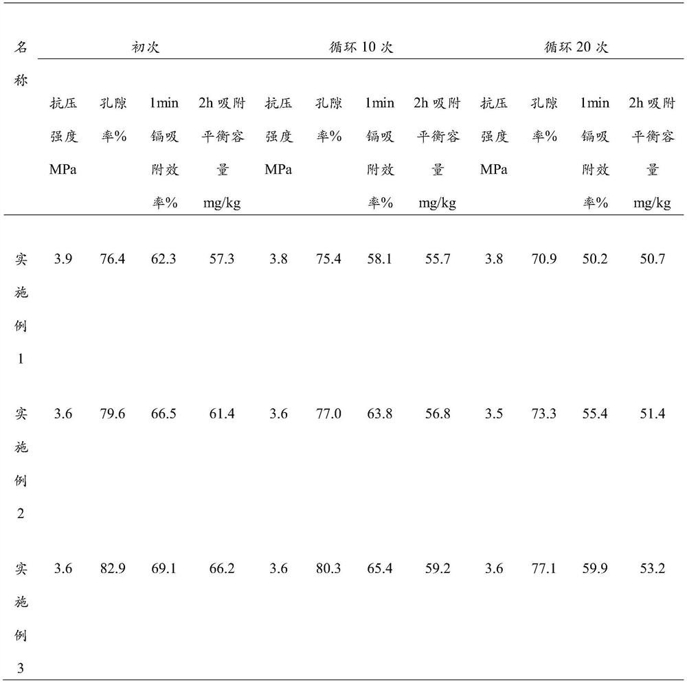 Preparation method of recyclable cadmium adsorption ceramic powder foam concrete block