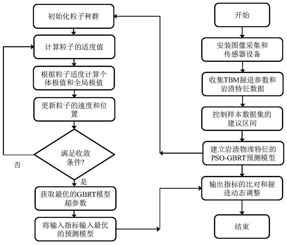 TBM tunneling optimization method based on rock slag physical characteristics