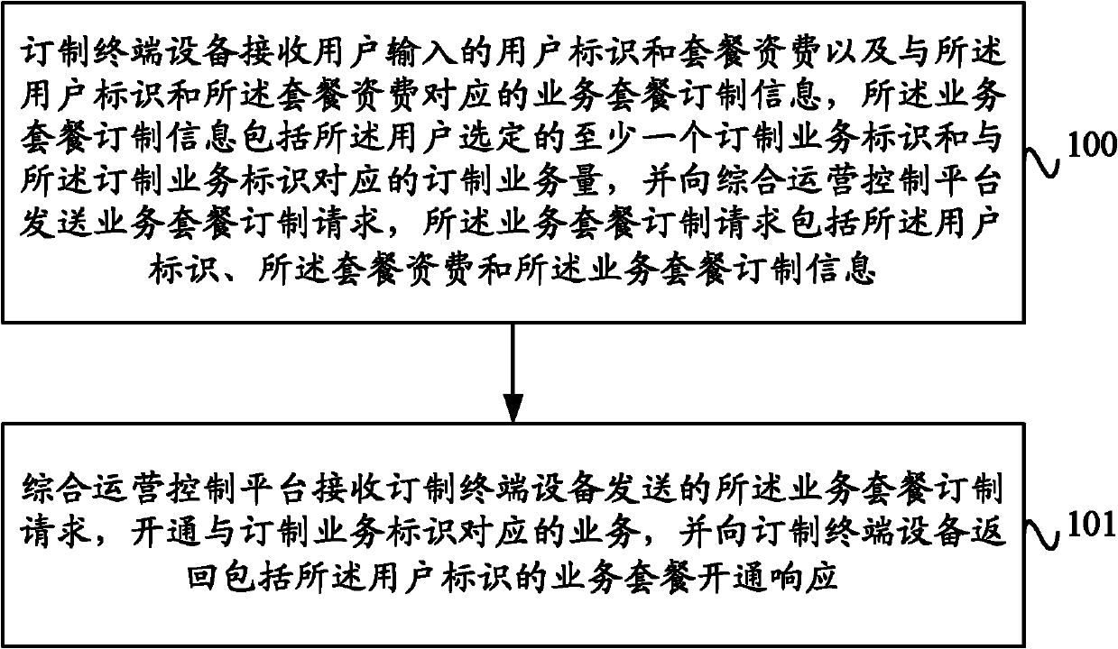 Processing method and system for customizing teleservice packages