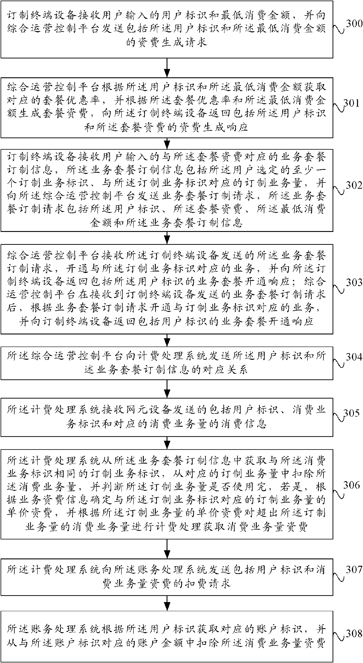 Processing method and system for customizing teleservice packages