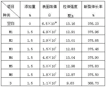 A kind of quaternary ammonium salt hyperbranched antistatic agent and preparation method thereof