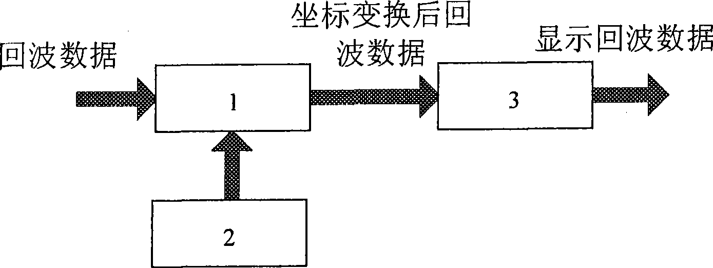 Scanning transform method and device for ultrasonic image-forming